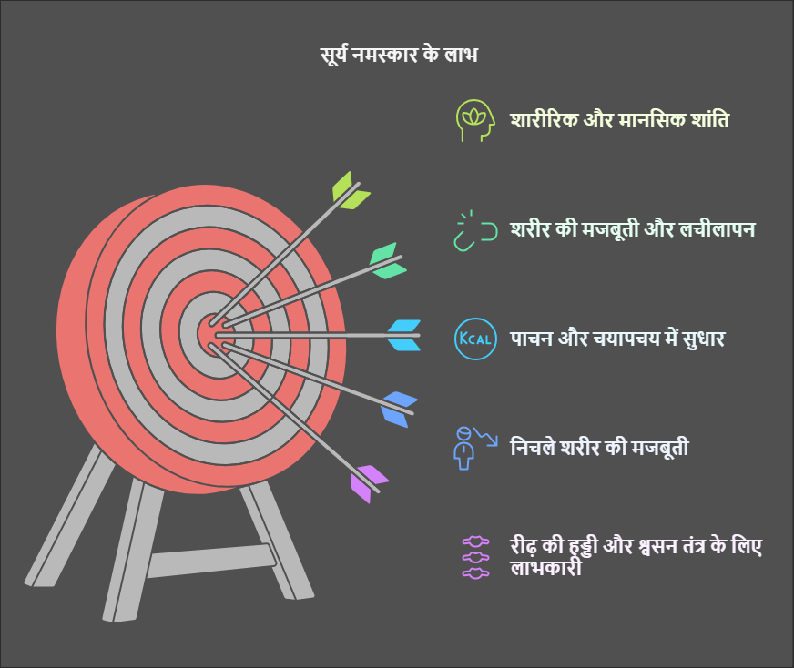 suryanamaskar ke fayde